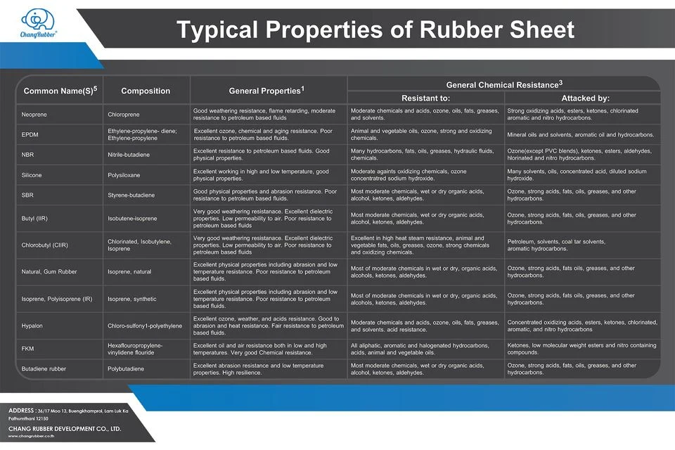 Checker Rubber Sheets Polymer Matrix & Formulation