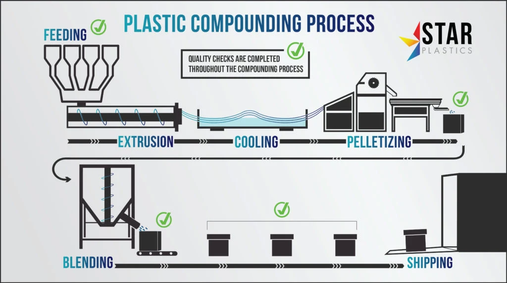 Custom Engineering Plastic Parts Polymer Matrix & Formulation