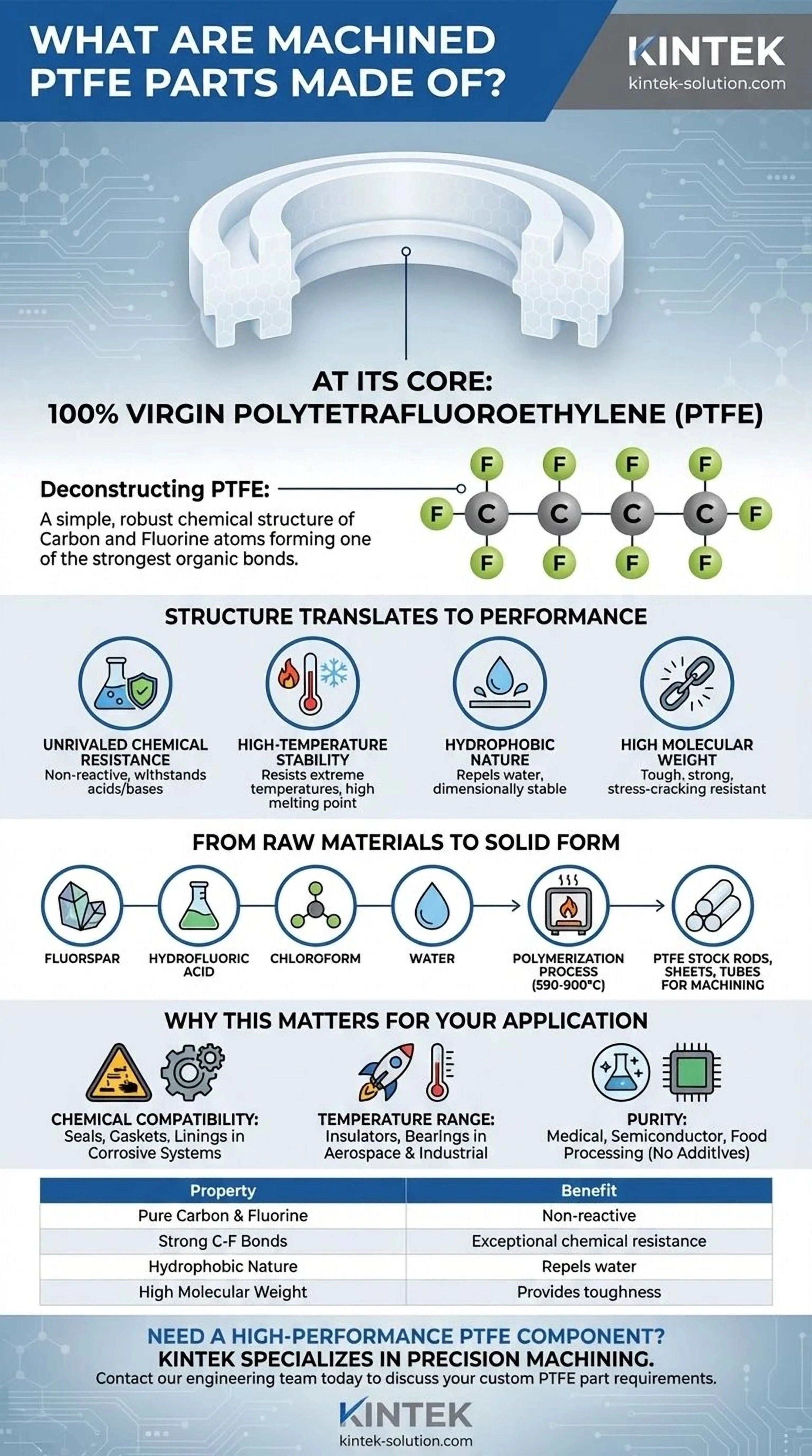 Custom-Machined PTFE Components Polymer Matrix & Formulation
