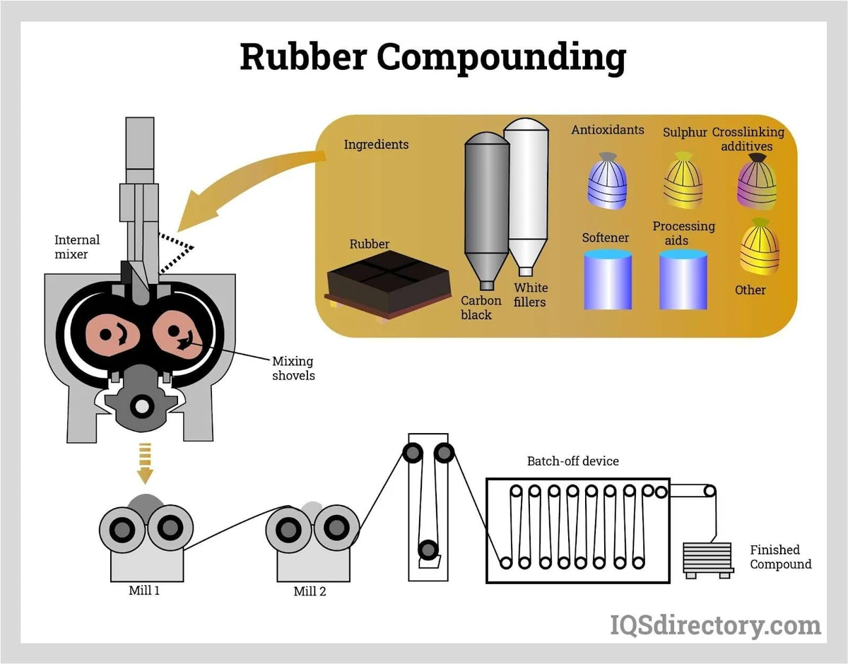 Custom Moulded Rubber Components Polymer Matrix & Formulation