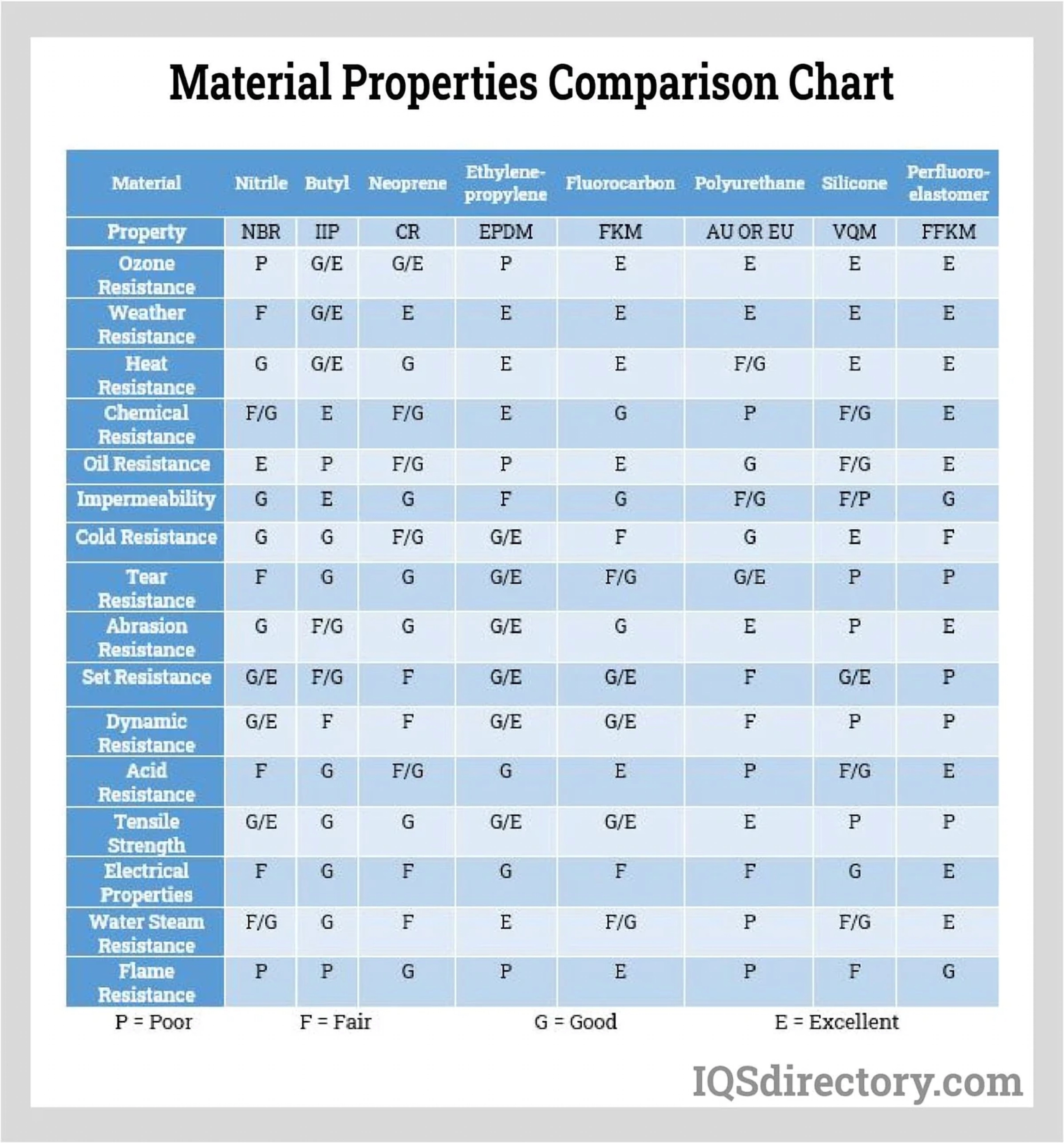 Custom-Size O-Rings Polymer Matrix & Formulation