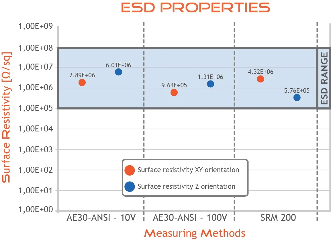 Cut-to-Size ESD Parts Polymer Matrix & Formulation