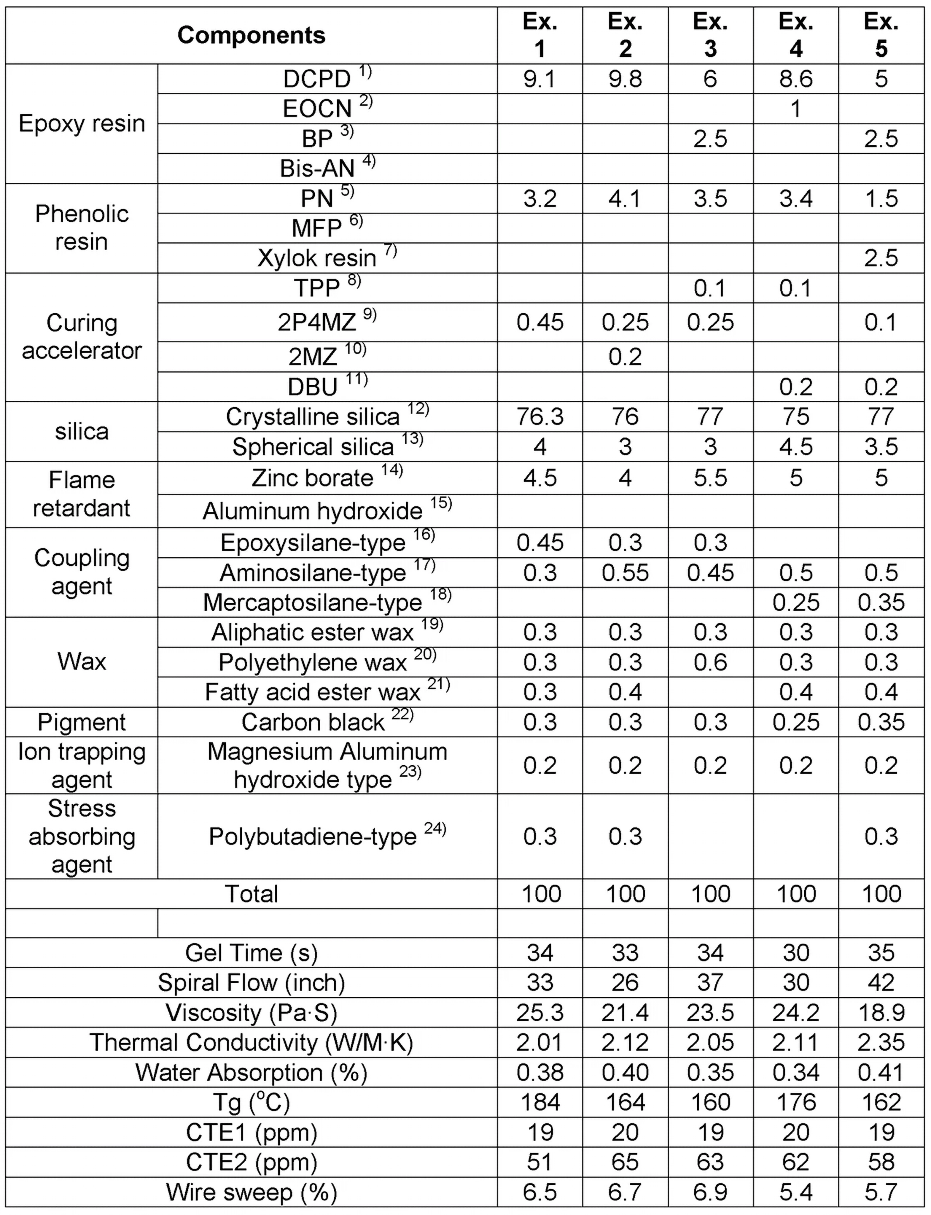 Epoxy Sheets Polymer Matrix & Formulation