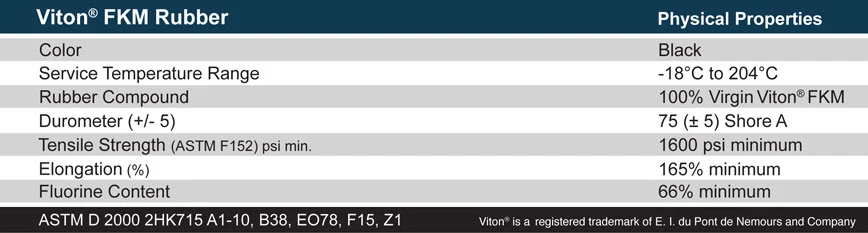 FKM / Viton Gaskets Polymer Matrix & Formulation