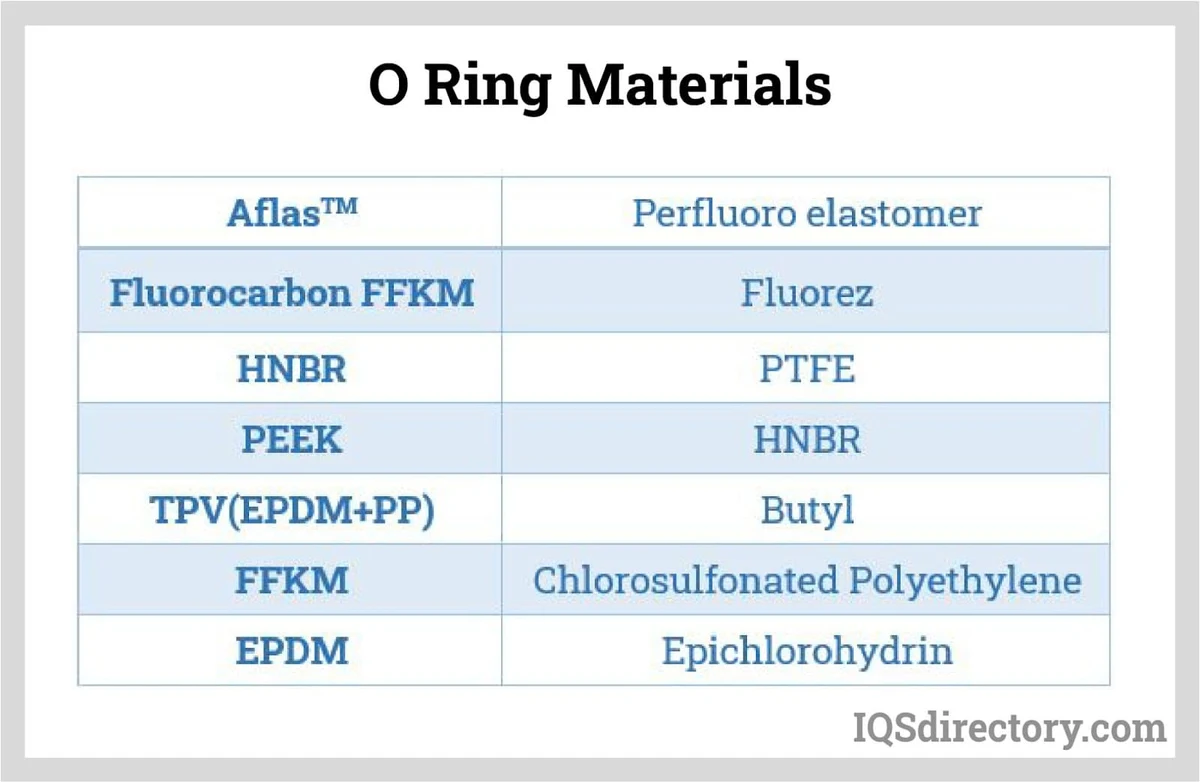 Other Material-Specific O-Rings (where available) Polymer Matrix & Formulation