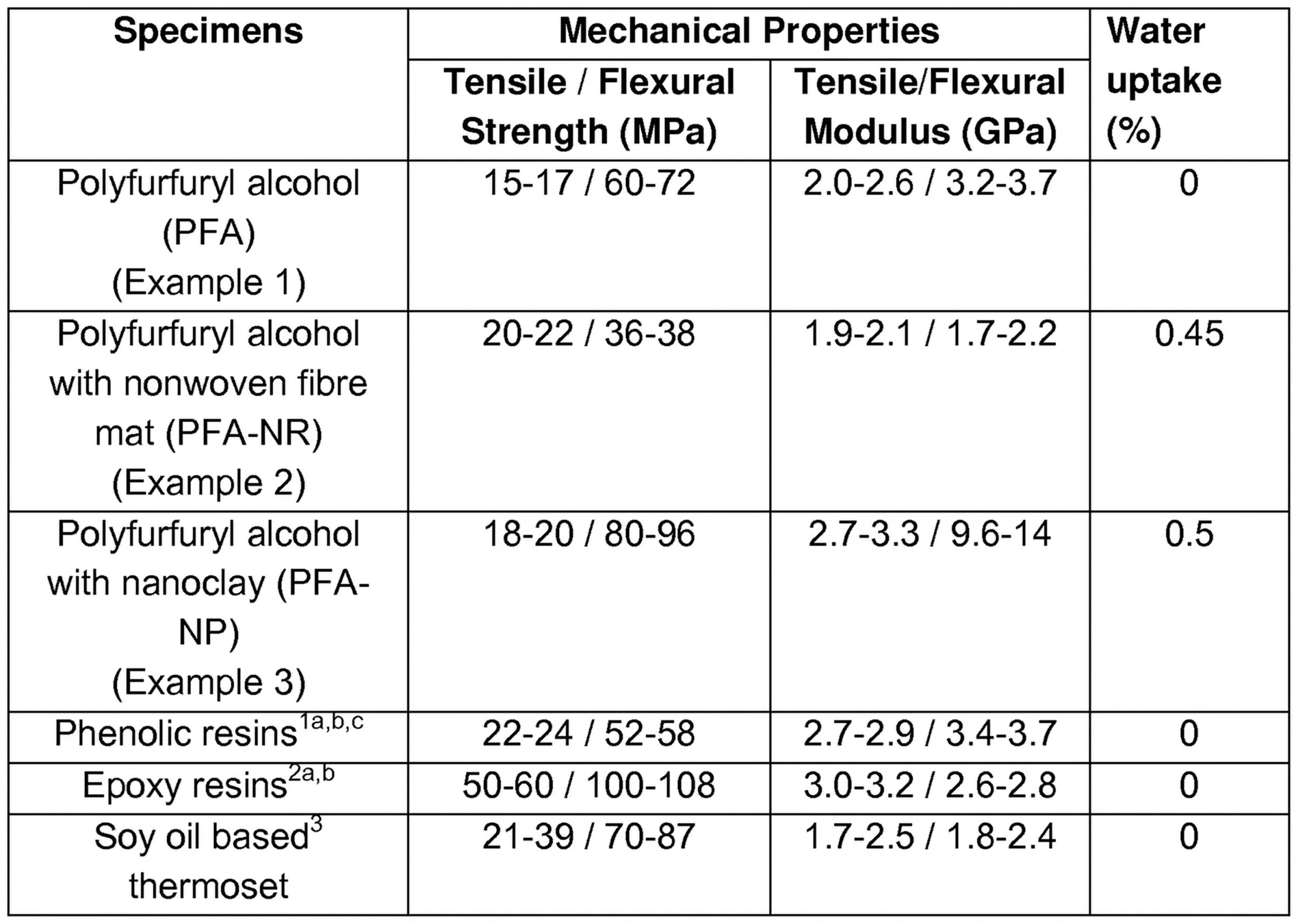 PFA Components Polymer Matrix & Formulation