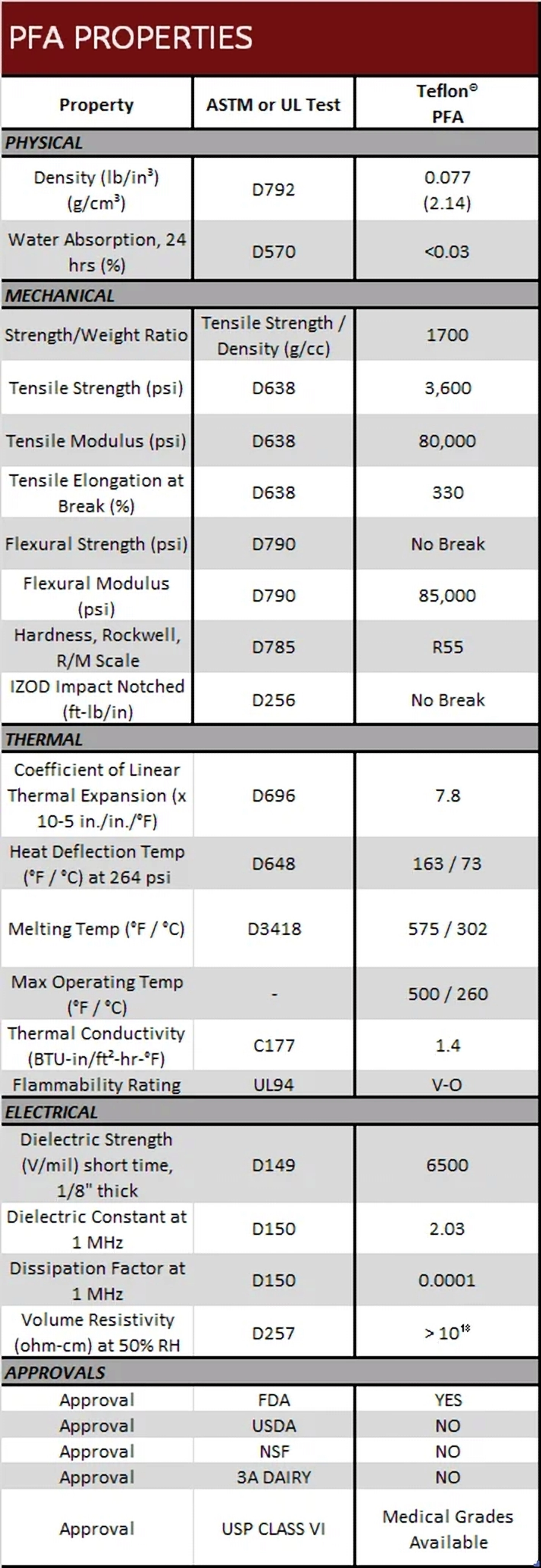 PFA Rods Polymer Matrix & Formulation