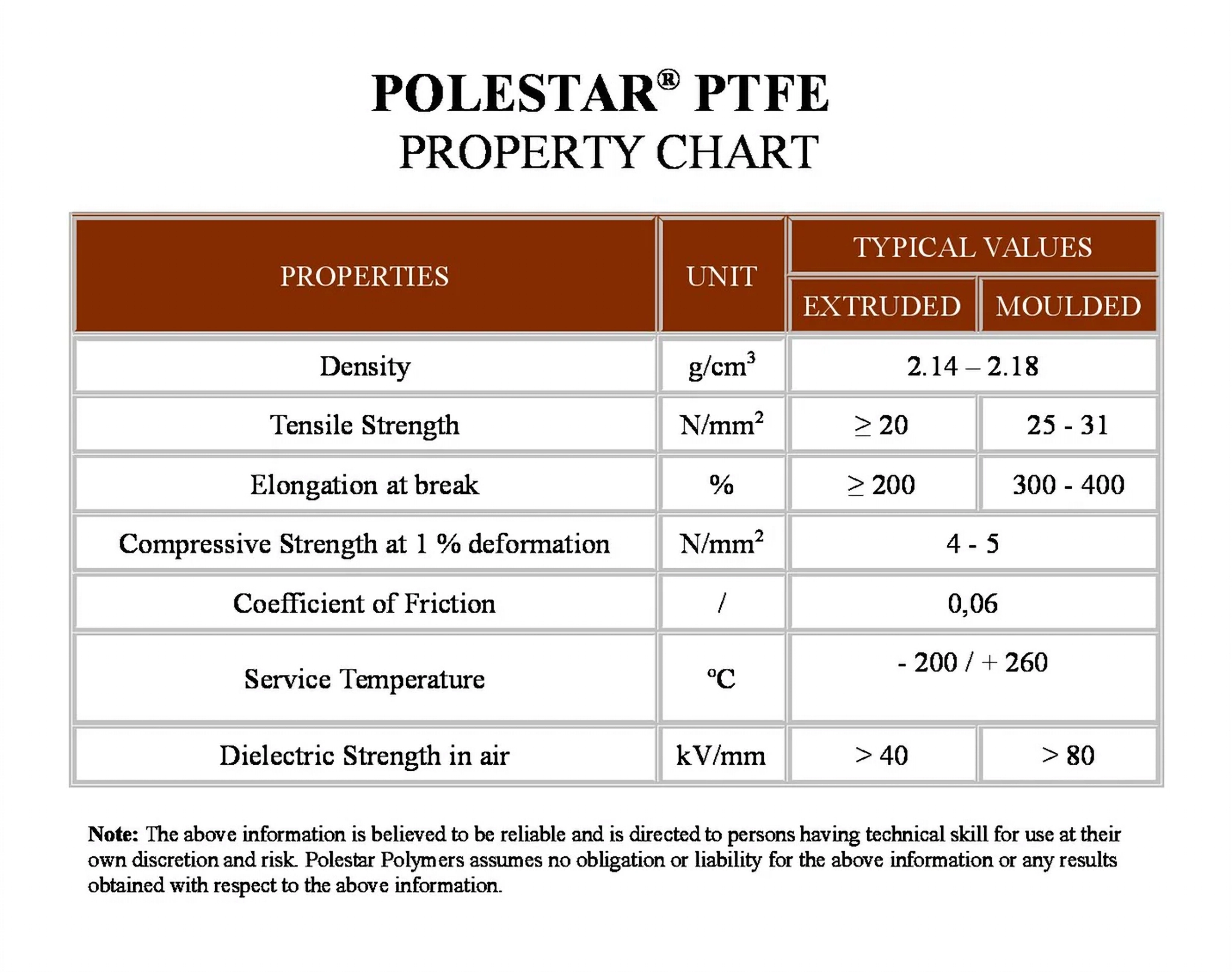 PTFE Rods Polymer Matrix & Formulation