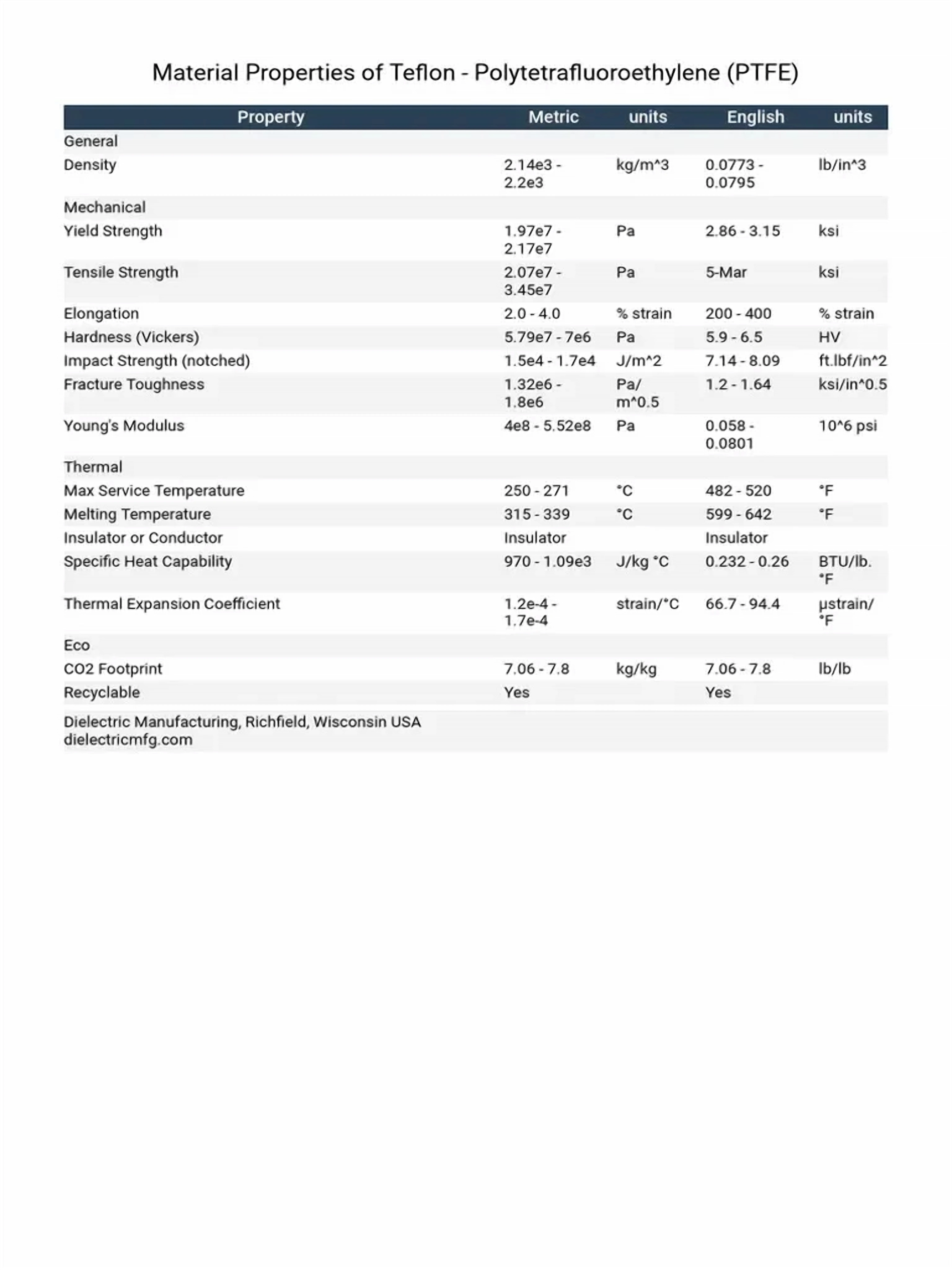 PTFE Seals Polymer Matrix & Formulation