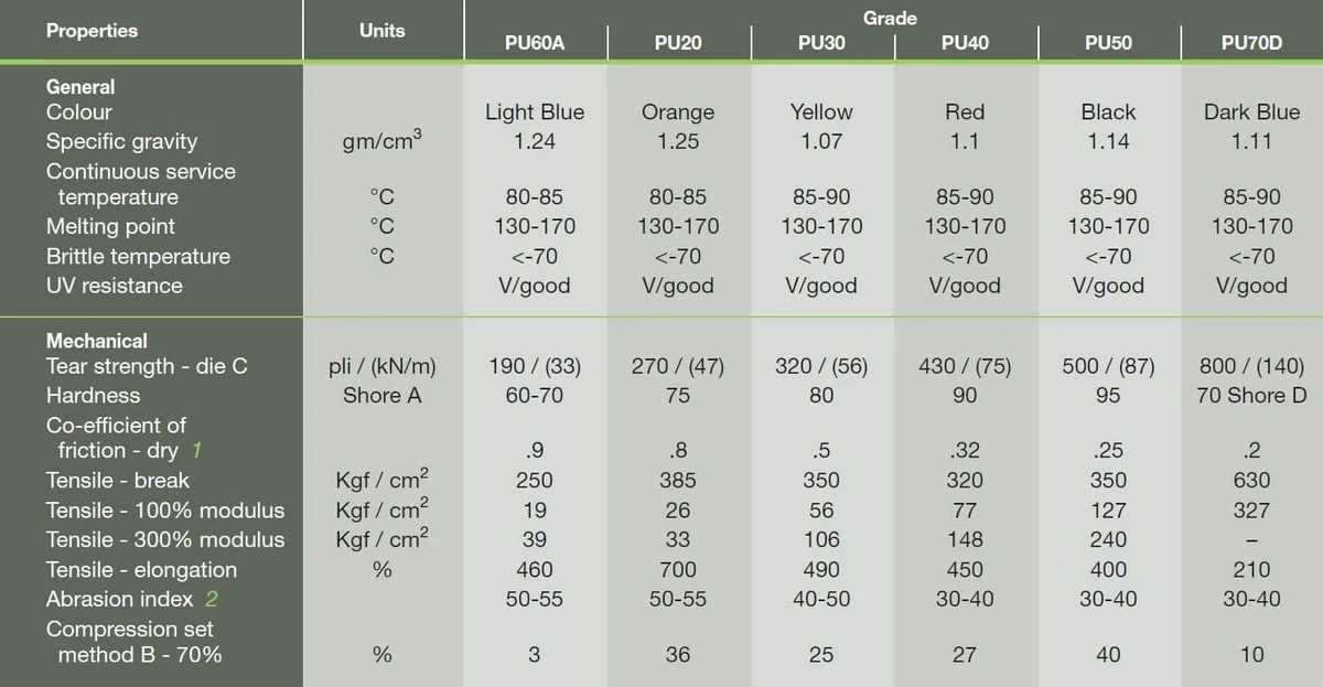 PU Rods Polymer Matrix & Formulation