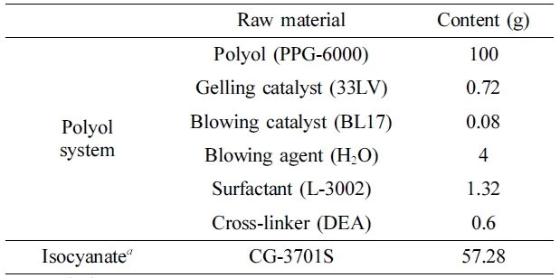 PU Sheets Polymer Matrix & Formulation