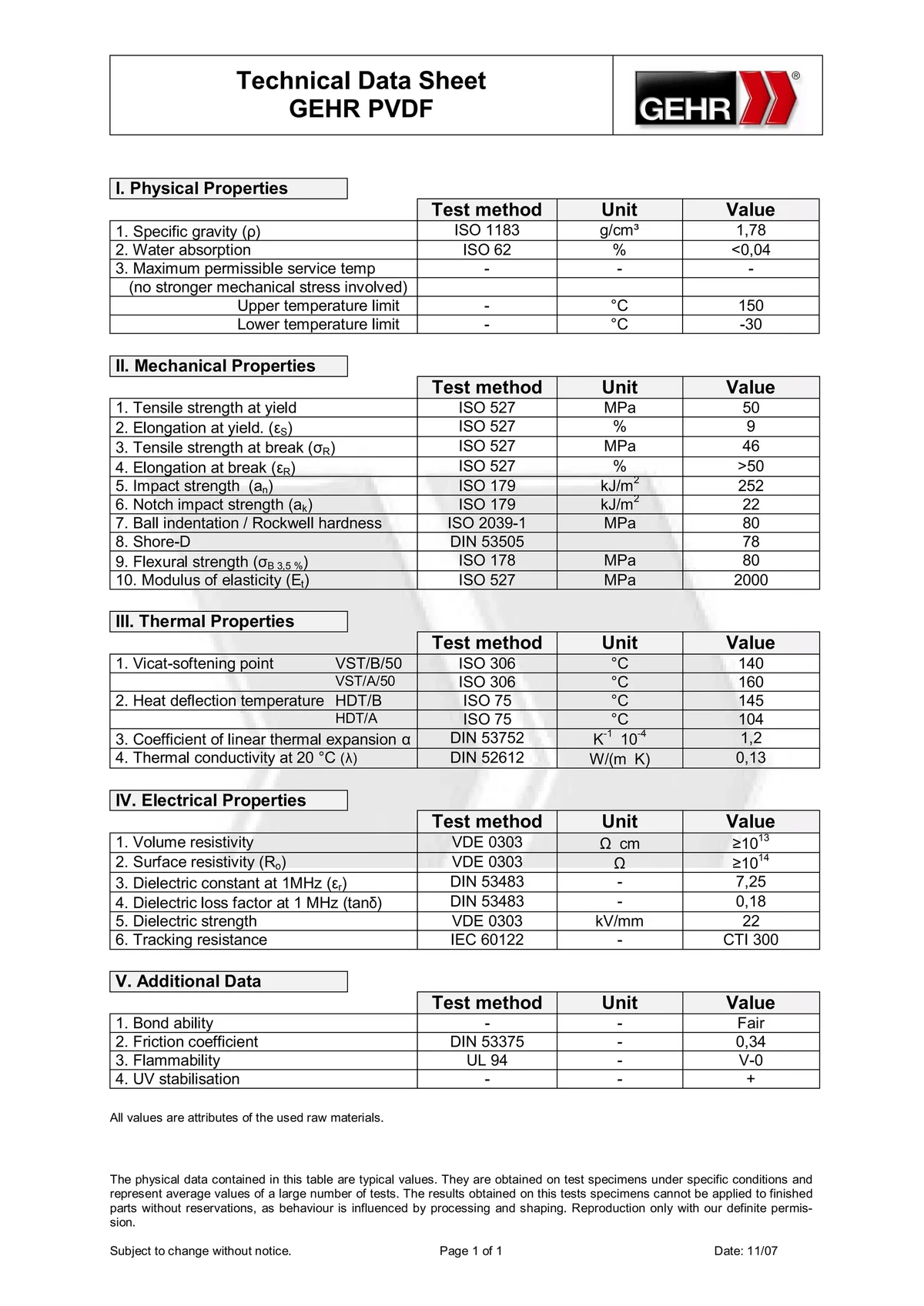 PVDF Sheets Polymer Matrix & Formulation