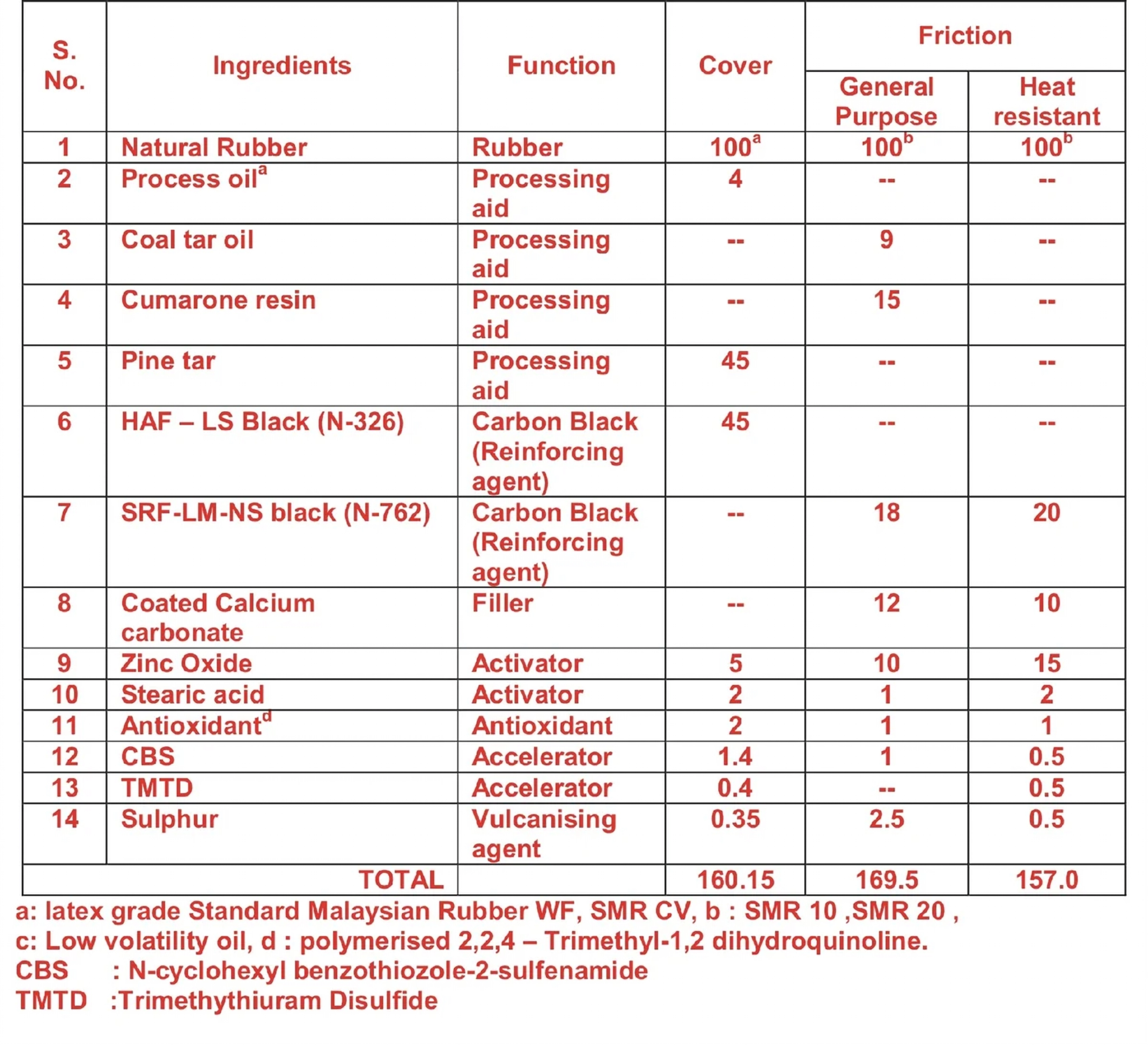 Rubber Bushes Polymer Matrix & Formulation
