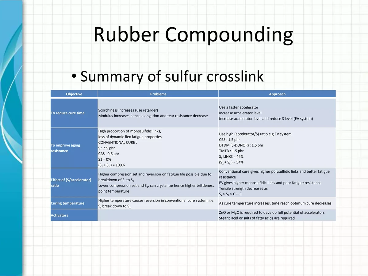 Rubber Dampers Polymer Matrix & Formulation