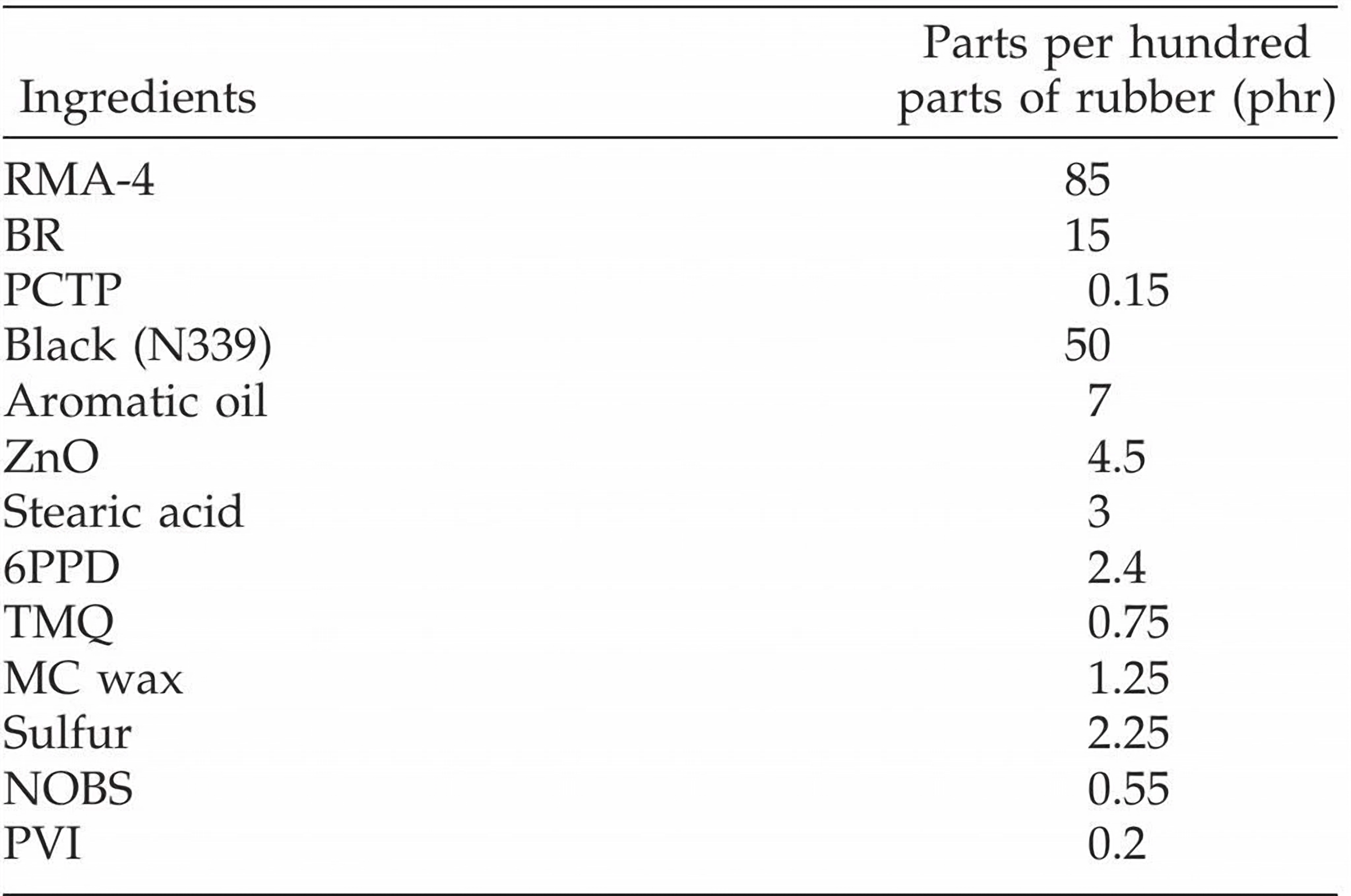 Rubber Grommets Polymer Matrix & Formulation