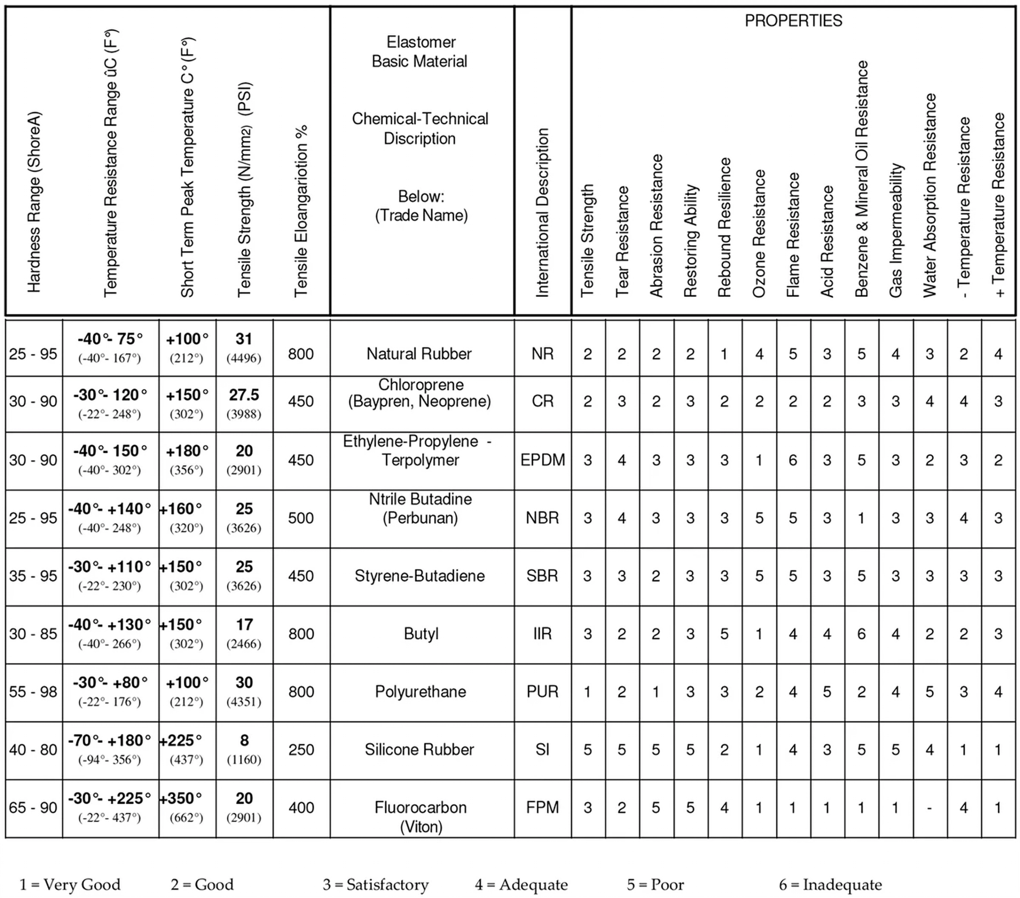 Rubber Mounts Polymer Matrix & Formulation