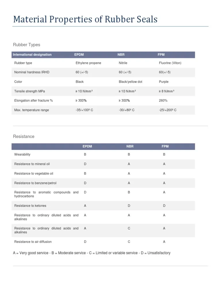 Rubber Seals & Gaskets (non-O-ring) Polymer Matrix & Formulation