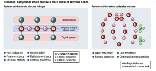 Silicone Cords Polymer Matrix & Formulation