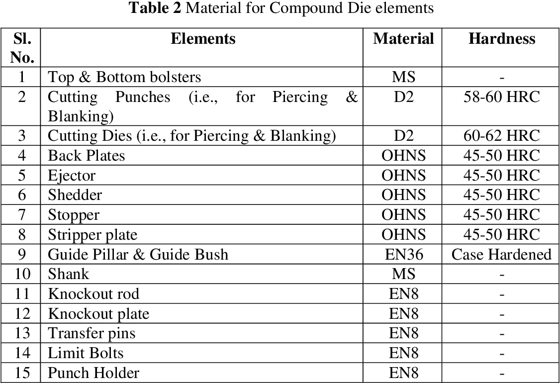 Washers Polymer Matrix & Formulation